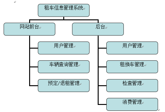 租车信息管理系统的设计与实现开题报告