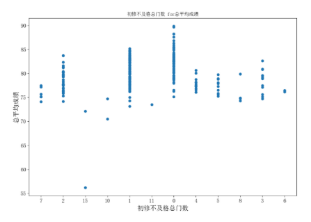 基于PYTHON的常见图表的数据可视化-计算机大数据