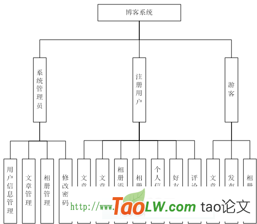 博客管理系统