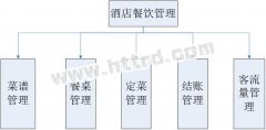 酒店餐饮管理系统,jsp+sqlserveava开题