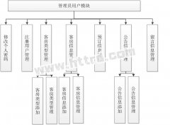 jsp125酒店管理系统 ssh订制