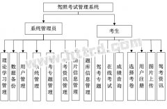 jsp驾校在线考试管理系统