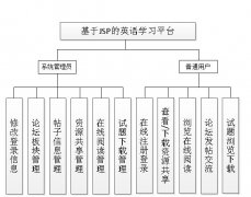 英语学习教学资源共享平台ssh+mys多少钱